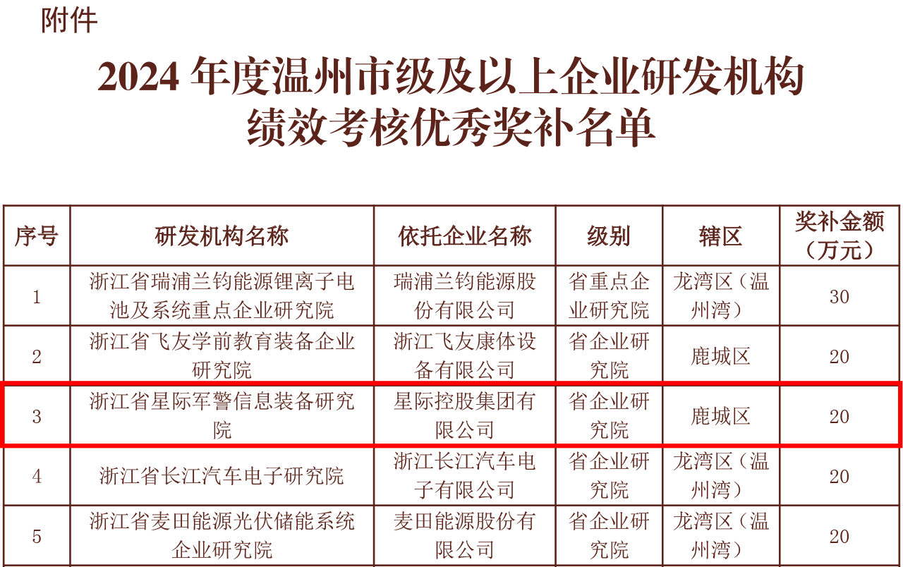溫州市科學(xué)技術(shù)局關(guān)于開(kāi)展2024年度溫州市企業(yè)技術(shù)研究開(kāi)發(fā)機(jī)構(gòu)績(jī)效評(píng)價(jià)獎(jiǎng)勵(lì)申報(bào)工作的通知-3.gif